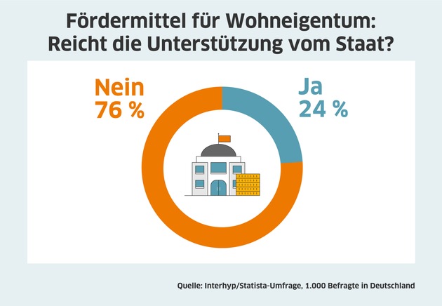 Baukindergeld eines der bekanntesten Fördermittel: Drei Viertel der Deutschen finden, dass der Staat den Wohneigentumserwerb zu wenig unterstützt