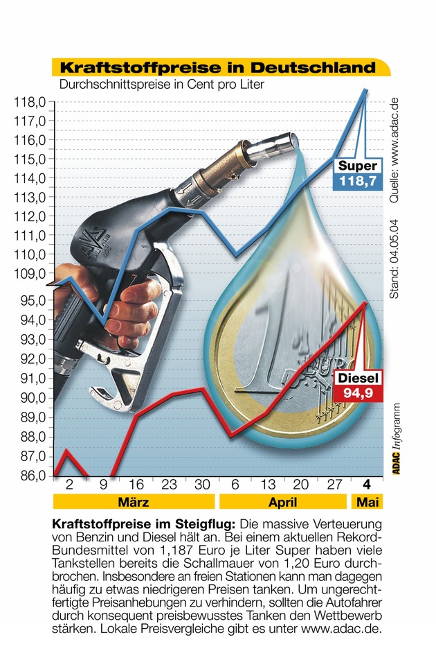 ADAC-Grafik: Aktuelle Kraftstoffpreise in Deutschland