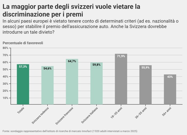 Comunicato stampa: Assicurazione auto: la maggioranza degli intervistati chiede di vietare criteri discriminatori per i premi