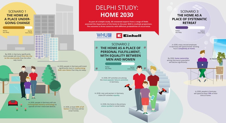 Einhell Delphi study “Home 2030” – Expert panel presents potential scenarios