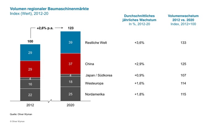 Oliver Wyman-Analyse zum globalen Baumaschinenmarkt: Eine chinesische Industrie entsteht (BILD)