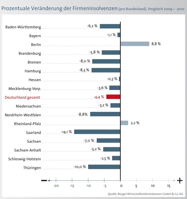 Zahl der Firmeninsolvenzen im Jahr 2010 rückläufig (mit Bild)