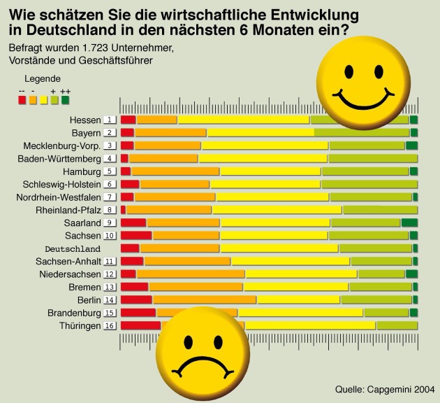 Studie: In Hessen herrscht die beste Wirtschaftsstimmung - Bremen fällt zurück / Stimmungsgefälle von West nach Ost bleibt bestehen / IT-Branche im Aufwind - Medien und Handel im Sturzflug