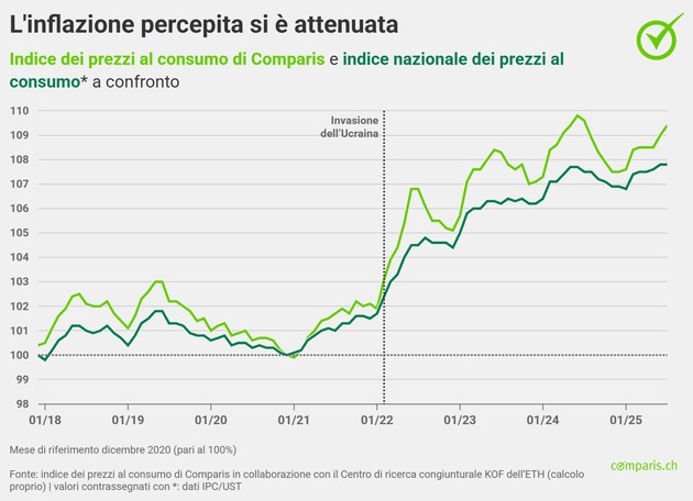Comunicato stampa: Nonostante l’incertezza, scendono i prezzi dell’inflazione percepita