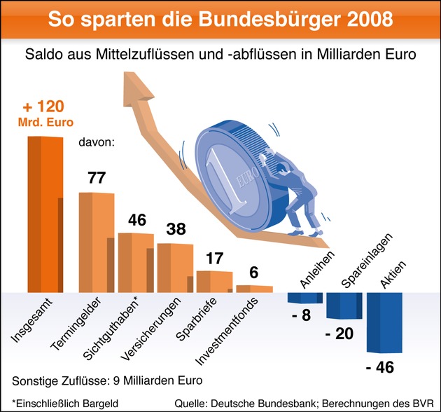 BVR zum Weltspartag: Sparquote bleibt in 2009 hoch (mit Grafik)