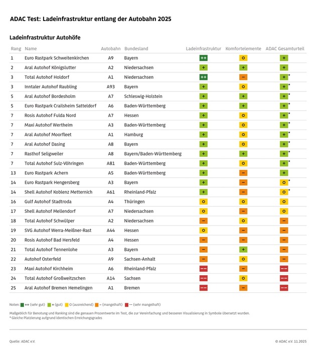 Schwierige Bedingungen für E-Autos an Autobahnen / ADAC Test zeigt Lücken bei Ladeinfrastruktur in Thüringen