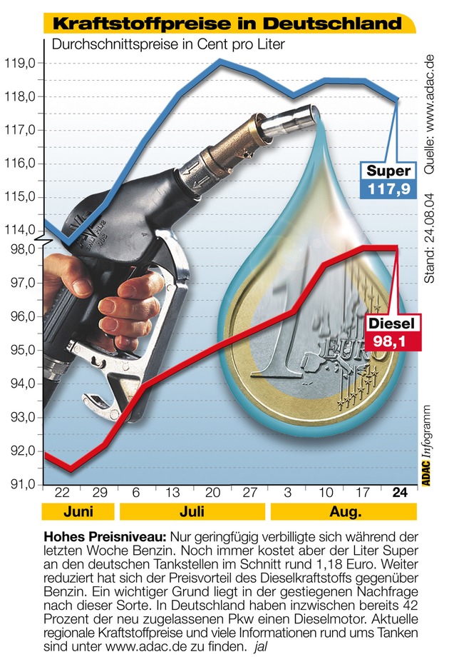 ADAC-Grafik: Aktuelle Kraftstoffpreise in Deutschland