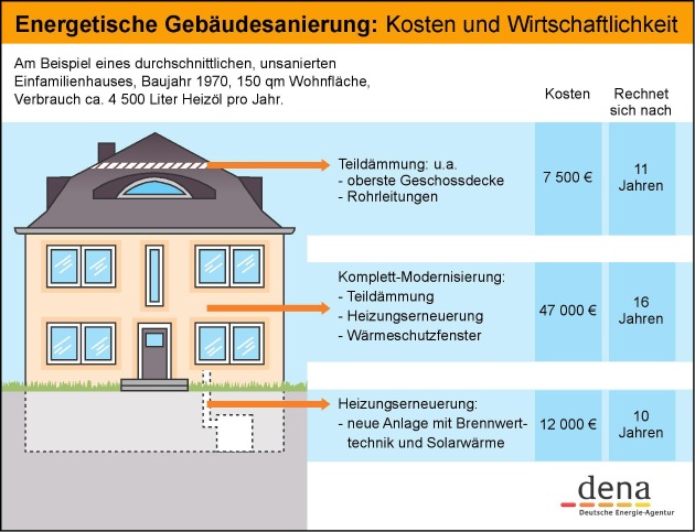 dena-Modernisierungstipps gegen steigende Energiepreise: Energetische Gebäudesanierung rechnet sich