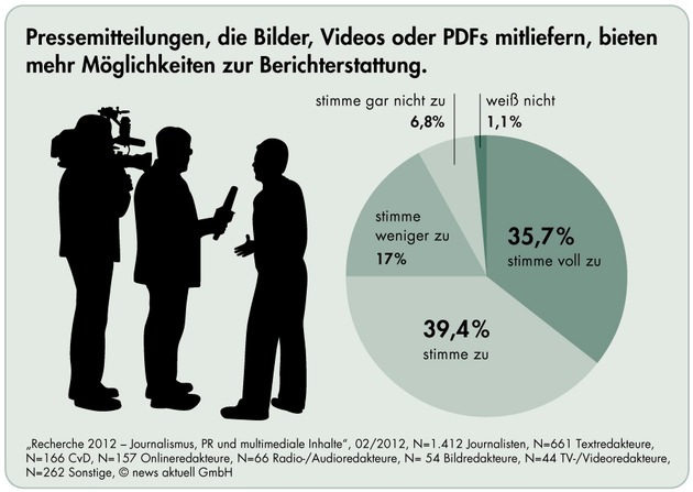 Journalisten-Umfrage: Bilder, Dokumente und Videos werten Pressearbeit auf (mit Bild)