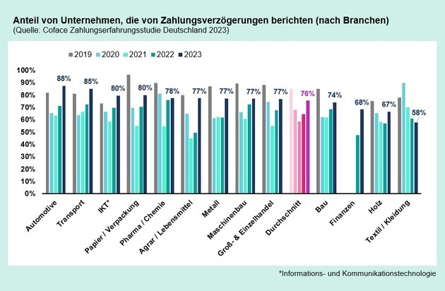 Coface Deutschland: Studie: Zahlungsdisziplin in Deutschland lässt weiter nach / 76 Prozent der Firmen warten auf ihr Geld
