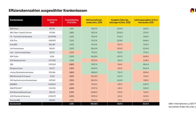DFSI Ratings GmbH: DFSI: Zwangsfusionen l&ouml;sen das Kostenproblem der GKV nicht