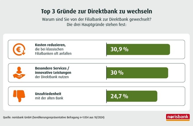 Deutsche bleiben Direktbanken treu / Das Thema Geldanlage wird zum Do-it-yourself-Projekt