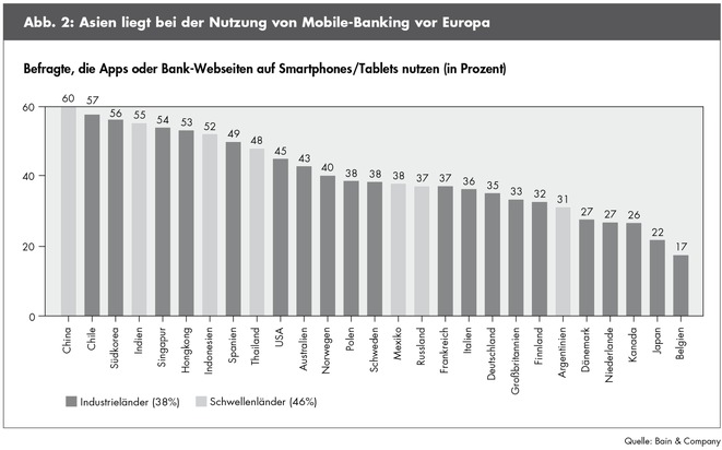 Globale Banken-Studie von Bain zur Kundenloyalität im Privatkundengeschäft / Deutsche Banken starten digitale Aufholjagd (FOTO)