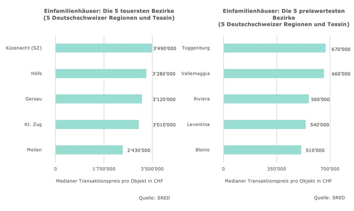 Preise f&uuml;r Eigentumswohnungen stagnieren, Einfamilienh&auml;user legen schweizweit weiter zu