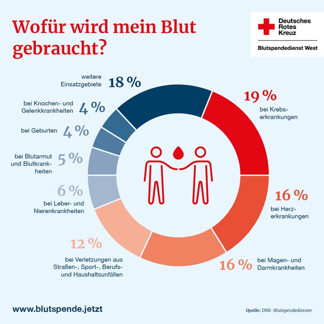 Weltkrebstag: Blutspenden sind für die Krebstherapie unverzichtbar