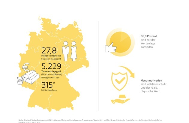 Reisebank AG: Reisebank-Studie zeigt: Deutsche horten Gold und schätzen es wieder als Inflationsschutz