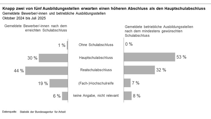 Mismatch auf dem Ausbildungsmarkt hält an // BA-Presseinfo Nr. 44