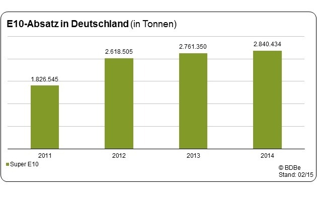 Bundesverband der deutschen Bioethanolwirtschaft e. V.: Verbrauch von Super E10 um 2,9 Prozent gestiegen