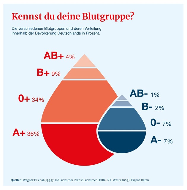 Dringender Appell zur Blutspende: Blut wird JETZT benötigt!