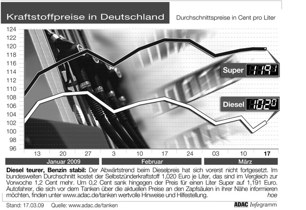 ADAC-Grafik: Aktuelle Kraftstoffpreise in Deutschland