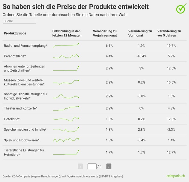 Medienmitteilung: Flugpreise sind satte 8 Prozent tiefer als vor einem Jahr