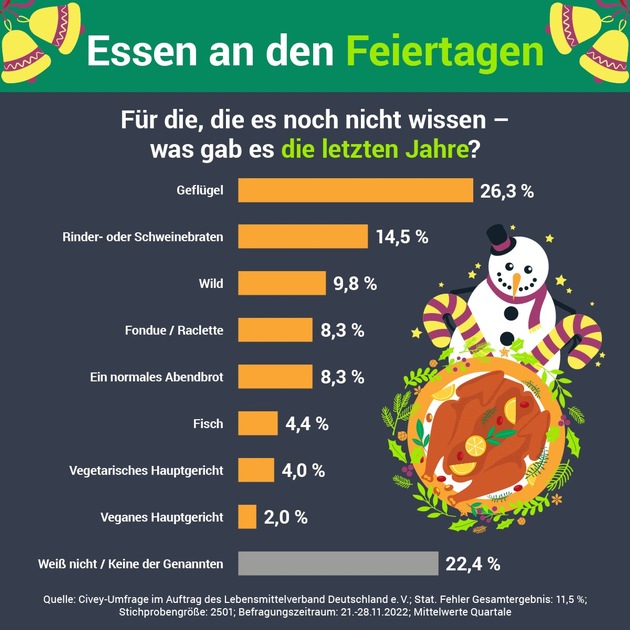Die Deutschen essen an Heiligabend Kartoffelsalat mit Würstchen, aber kaum vegetarisch oder vegan