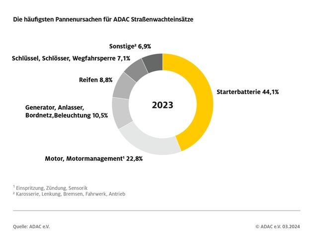 Pannenhilfebilanz Hessen 2023 - Batterie bleibt Hauptproblem