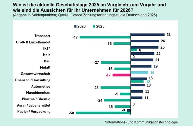 Coface Deutschland: Trendwende? Deutsche Unternehmen blicken zuversichtlicher auf 2026