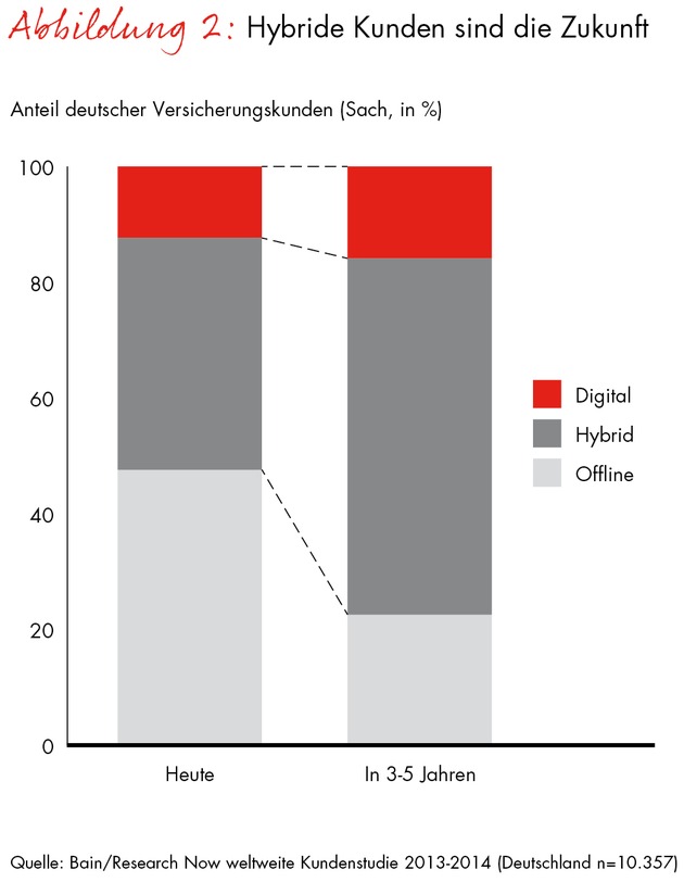 Deutscher Versicherungsreport 2014 - Teil 1: Sachversicherer: Digitales Zeitalter verändert Spielregeln der Interaktion drastisch (FOTO)