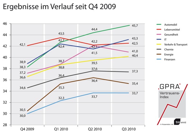 GPRA-Vertrauensindex 3. Quartal 2010: Zugpferd Automobilindustrie - Das Vertrauen der Deutschen steigt weiter (mit Bild)