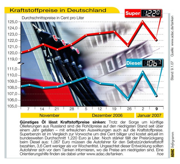 ADAC-Grafik: Aktuelle Kraftstoffpreise in Deutschland