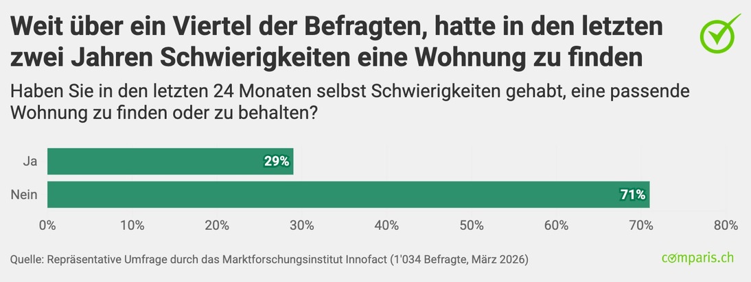 Medienmitteilung: Jeder F&uuml;nfte Erwachsene in der Schweiz hat Angst, seine Wohnung zu verlieren