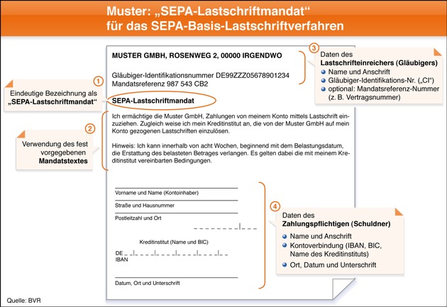 Europäisches &quot;SEPA-Lastschriftverfahren&quot; startet am 2. November - Genossenschaftsbanken gehören zu den ersten Anbietern in Deutschland (mit Grafik)