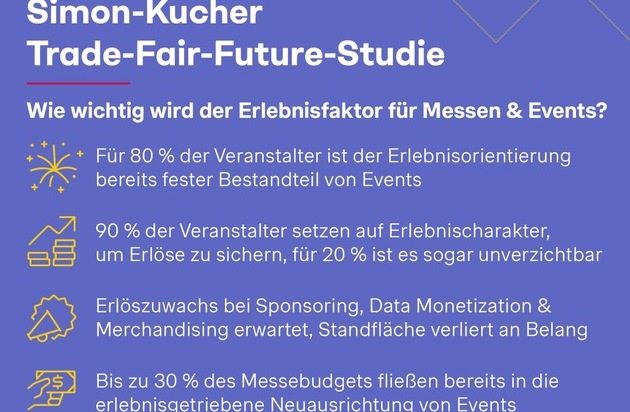 Simon - Kucher & Partners: Trade-Fair-Future-Studie: Ohne Erlebnisfaktor drohen Messeerlöse wegzubrechen