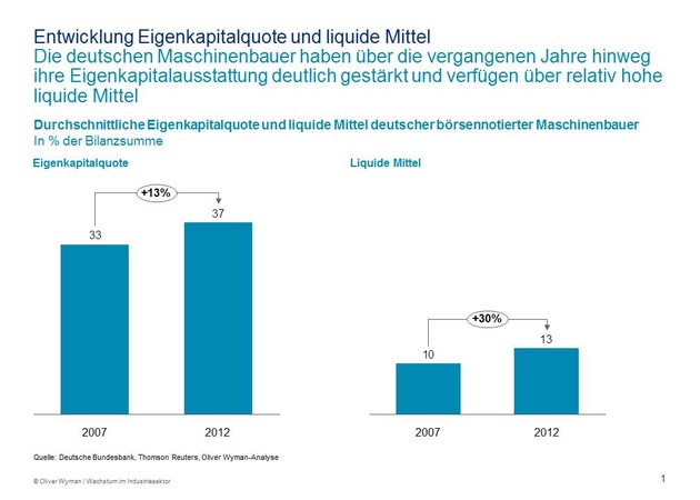 Mehr Wettbewerbsfähigkeit erfordert mehr Investitionsbereitschaft / Analyse von Oliver Wyman zum deutschen Maschinenbau (FOTO)