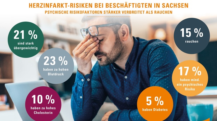 Depression und Stress: 342.000 Beschäftigte in Sachsen haben psychisches Risiko für Herzinfarkt