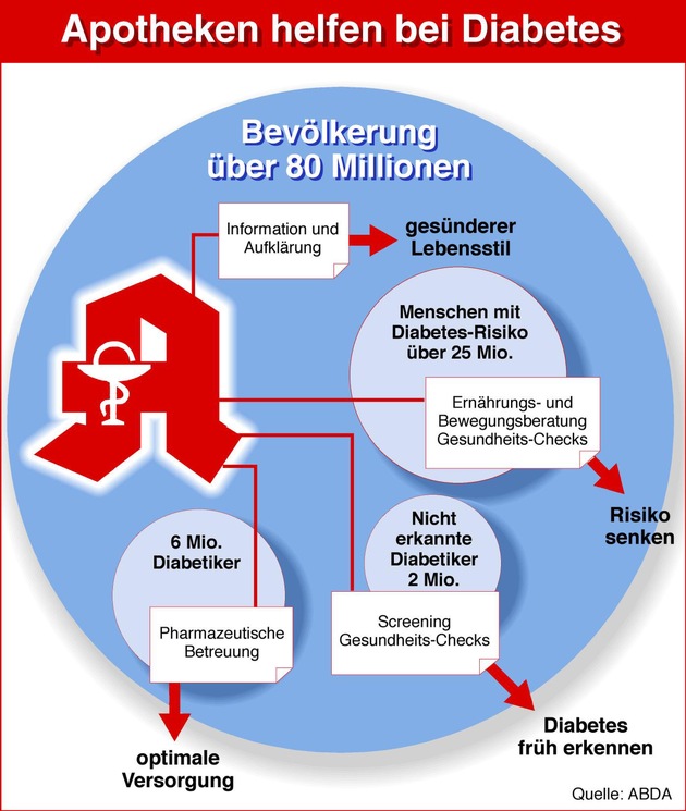 Diabetes-Aktionswoche / Jeder achte Apothekenkunde weiß nichts von Diabetes-Verdacht