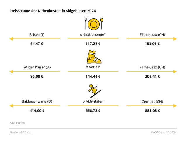 Große Preisunterschiede bei Skipass, Skikurs, Schnitzel und Co. / ADAC Preisvergleich der Urlaubsnebenkosten in 25 Skigebieten / Drei deutsche Skigebiete sind am günstigsten