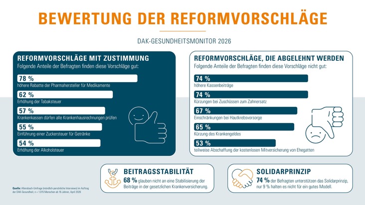 DAK-Monitor 2026: Zufriedenheit mit Gesundheitssystem im Sinkflug