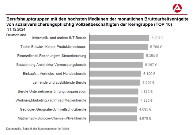 Entgelte der Vollzeitbeschäftigten sind im Jahr 2024 deutlich gestiegen / BA-Presseinfo Nr.32