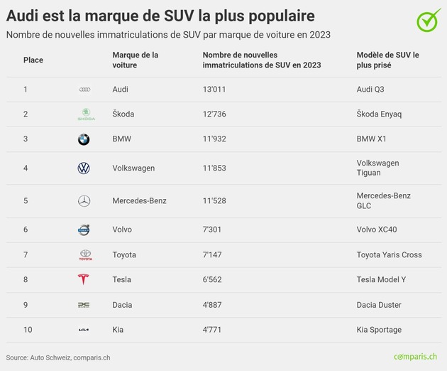 Communiqué de presse: Les SUV en plein essor : ils représentent plus de la moitié des voitures neuves en Suisse