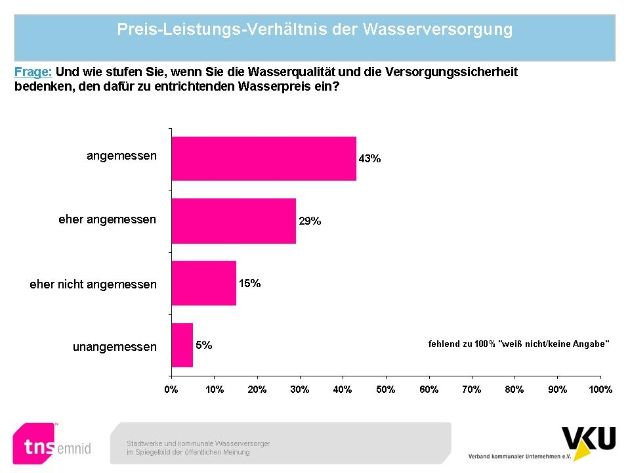 Gutachten versachlicht Wasserpreisdebatte / VKU: Wasserpreise in Deutschland sind angemessen (mit Bild)