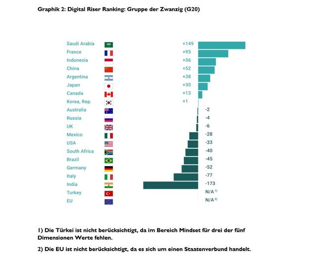 ESCP-Studie zeigt: Digital etablierte Länder mit neuen, dynamischen Wettbewerbern konfrontiert / Frankreich digitaler Aufsteiger, China gewinnt deutlich hinzu, USA verlieren