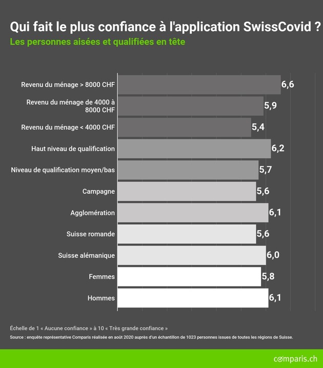 Communiqué de presse : Les Suisses font plus confiance à l&#039;app SwissCovid qu&#039;aux boutiques en ligne et aux réseaux sociaux professionnels