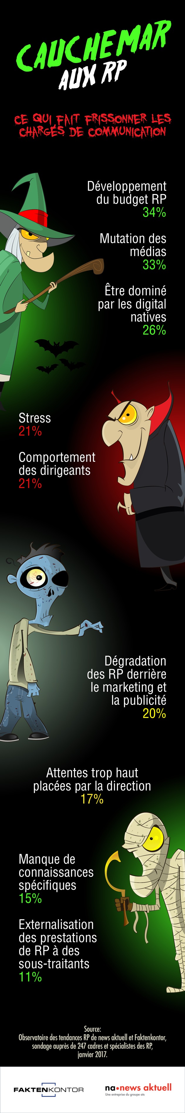 Cauchemar aux RP: les principales préoccupations des communicants