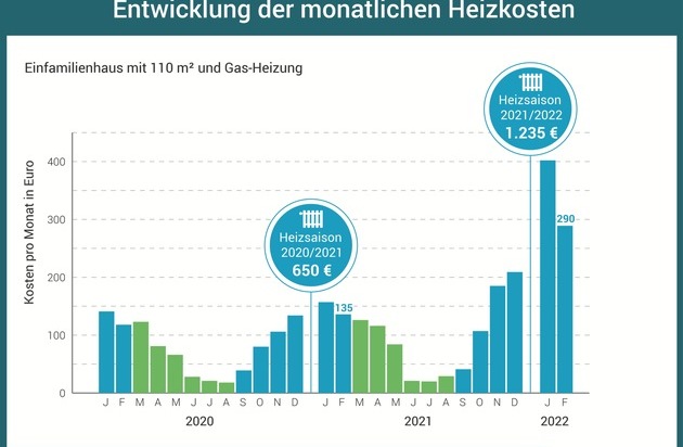 co2online gGmbH: Gas-Heizkosten im Februar mehr als verdoppelt: 155 Euro zusätzlich im Einfamilienhaus, 80 Euro in Wohnung / Haushalte sollten Sparpotenzial prüfen / Für Bestandskunden und Wärmepumpen günstiger