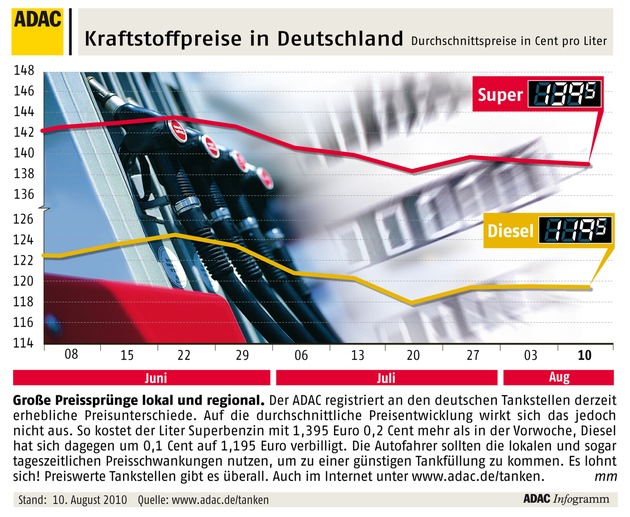 ADAC-Grafik: Aktuelle Kraftstoffpreise in Deutschland (mit Bild)