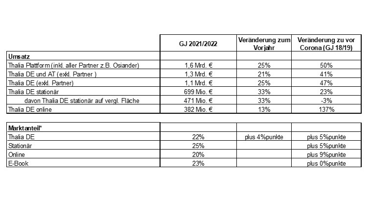 Thalia steigert im Geschäftsjahr 2021/22 Umsatz auf 1,6 Mrd. Euro und baut Marktführerschaft deutlich aus