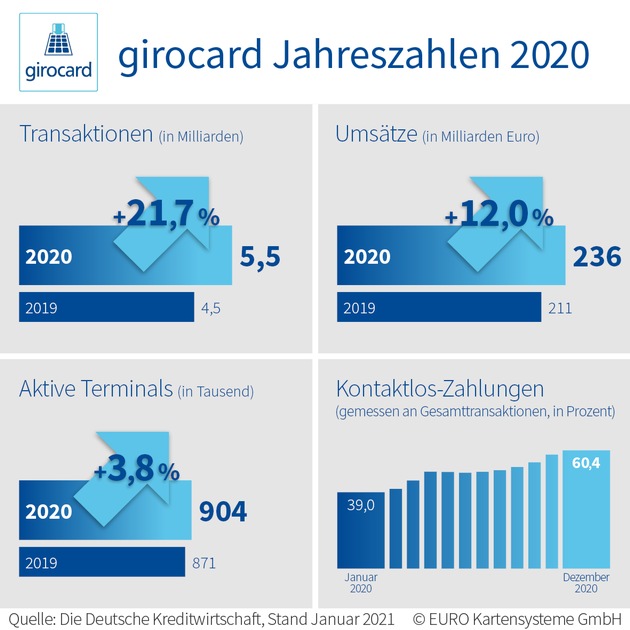 Jahreszahlen 2020: girocard so häufig genutzt wie nie zuvor - Anstieg um fast eine Milliarde Transaktionen