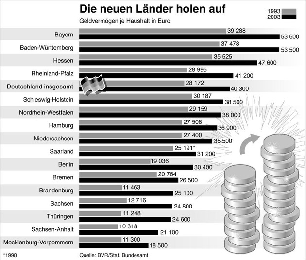 BVR: Private Haushalte in neuen Bundesländern holen in der Geldvermögensbildung auf